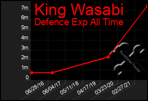 Total Graph of King Wasabi