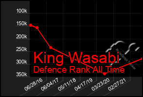 Total Graph of King Wasabi