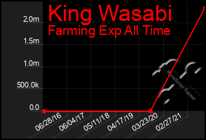 Total Graph of King Wasabi