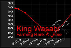 Total Graph of King Wasabi