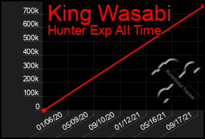 Total Graph of King Wasabi