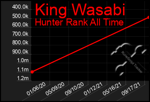 Total Graph of King Wasabi