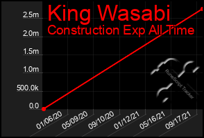 Total Graph of King Wasabi