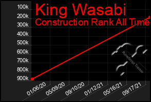 Total Graph of King Wasabi