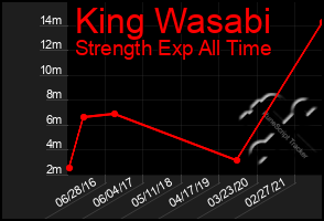 Total Graph of King Wasabi