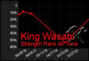 Total Graph of King Wasabi