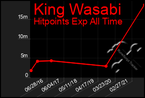 Total Graph of King Wasabi