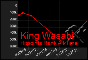 Total Graph of King Wasabi