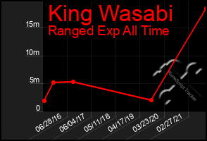 Total Graph of King Wasabi