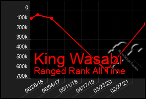 Total Graph of King Wasabi