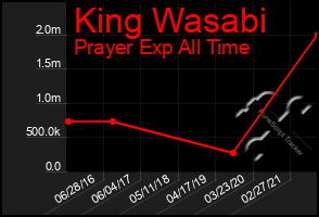 Total Graph of King Wasabi