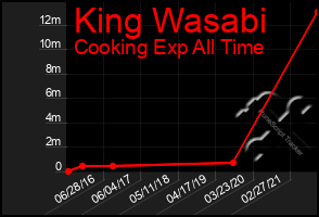 Total Graph of King Wasabi