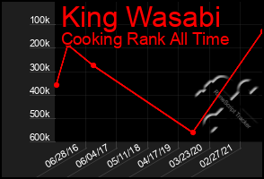 Total Graph of King Wasabi