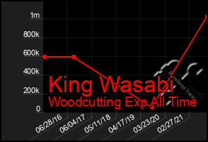 Total Graph of King Wasabi