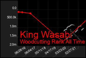 Total Graph of King Wasabi