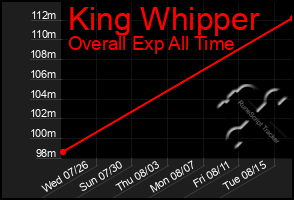 Total Graph of King Whipper