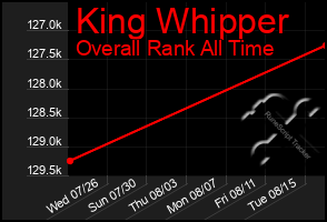 Total Graph of King Whipper