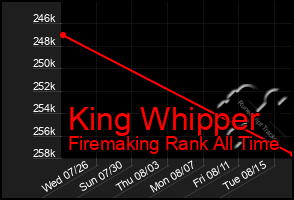 Total Graph of King Whipper