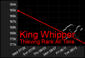 Total Graph of King Whipper