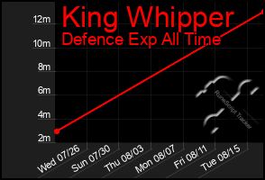 Total Graph of King Whipper