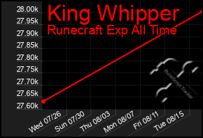 Total Graph of King Whipper