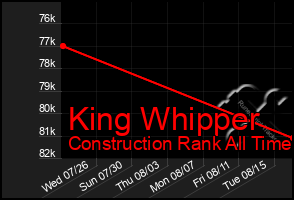 Total Graph of King Whipper