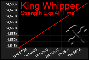 Total Graph of King Whipper