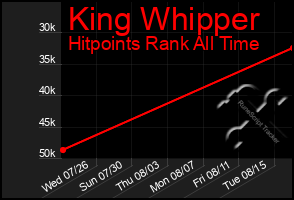 Total Graph of King Whipper