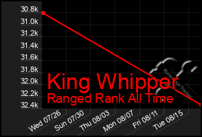 Total Graph of King Whipper