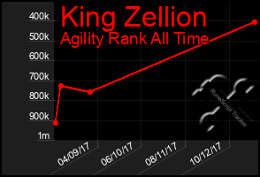 Total Graph of King Zellion