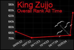 Total Graph of King Zujjo