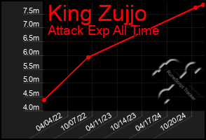 Total Graph of King Zujjo