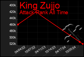 Total Graph of King Zujjo