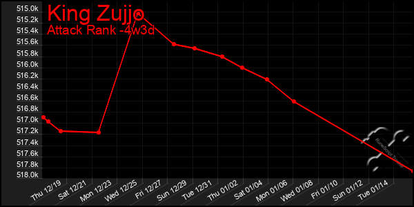 Last 31 Days Graph of King Zujjo