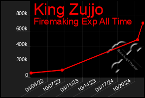 Total Graph of King Zujjo