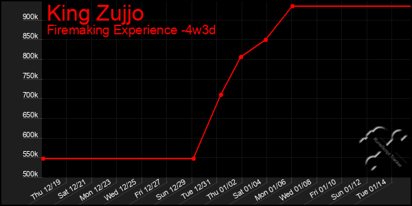 Last 31 Days Graph of King Zujjo