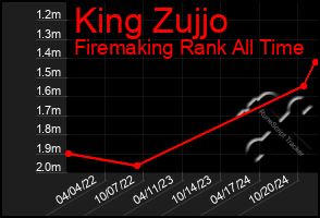 Total Graph of King Zujjo