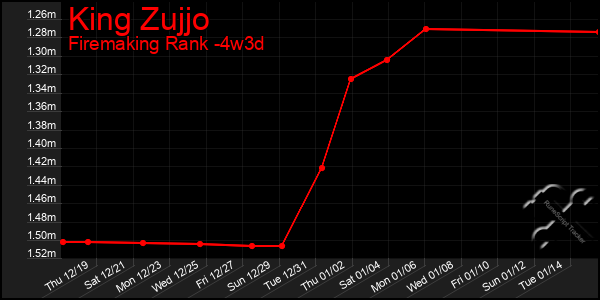 Last 31 Days Graph of King Zujjo