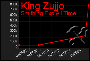 Total Graph of King Zujjo