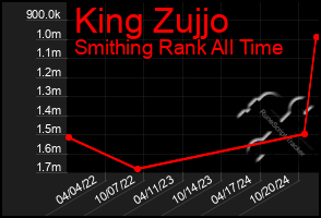 Total Graph of King Zujjo