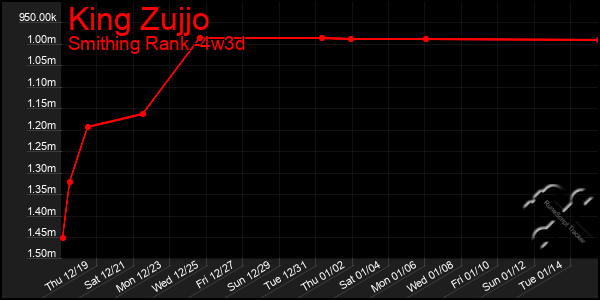 Last 31 Days Graph of King Zujjo