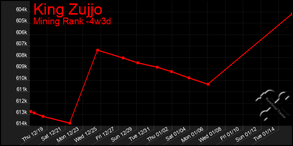 Last 31 Days Graph of King Zujjo