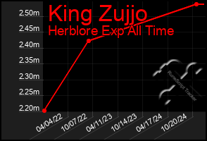 Total Graph of King Zujjo