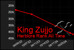 Total Graph of King Zujjo