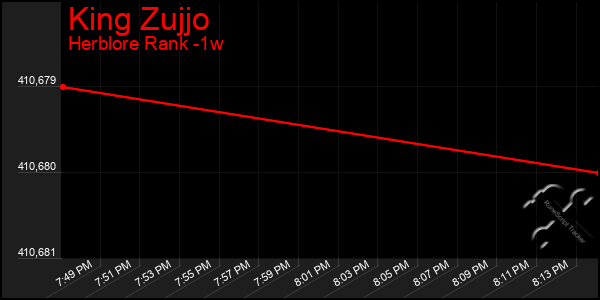 Last 7 Days Graph of King Zujjo