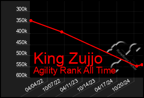 Total Graph of King Zujjo