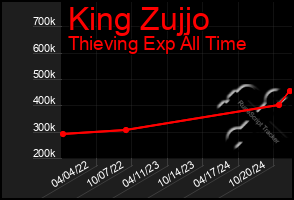 Total Graph of King Zujjo