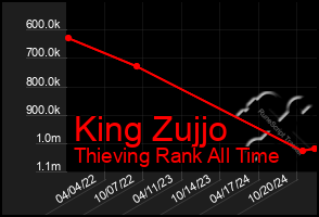 Total Graph of King Zujjo