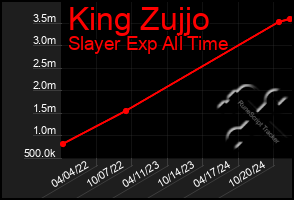 Total Graph of King Zujjo