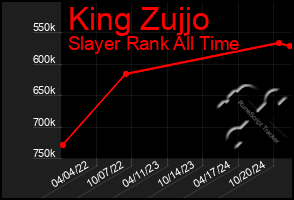 Total Graph of King Zujjo